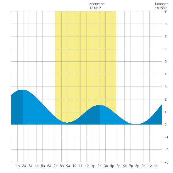 Town Point Wharf tide chart for Tuesday, November 29, 2022
