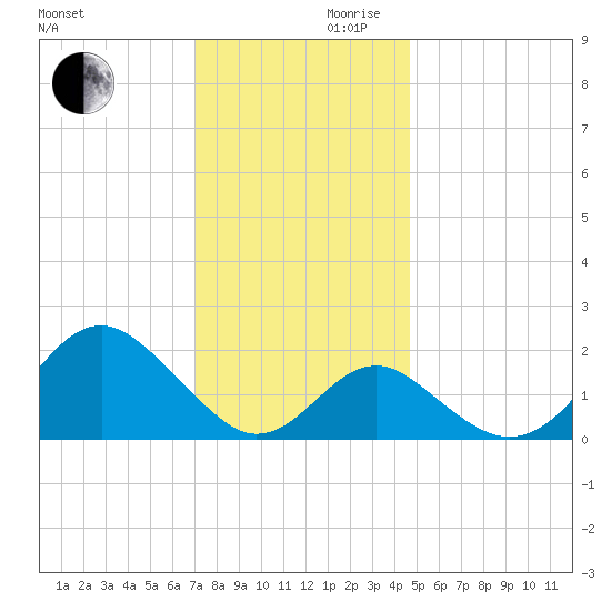 Town Point Wharf tide chart for Wednesday, November 30, 2022
