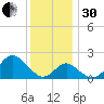 Town Point Wharf tide chart for Wednesday, November 30, 2022