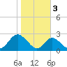 Town Point Wharf tide chart for Thursday, November 3, 2022