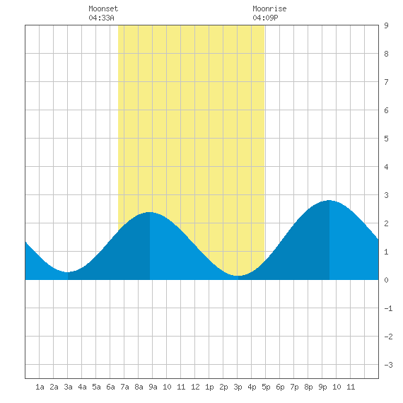 Town Point Wharf tide chart for Sunday, November 6, 2022