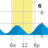 Town Point Wharf tide chart for Sunday, November 6, 2022