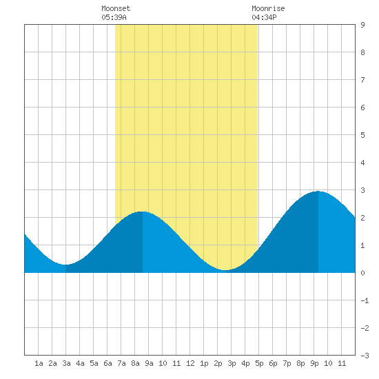 Town Point Wharf tide chart for Monday, November 7, 2022