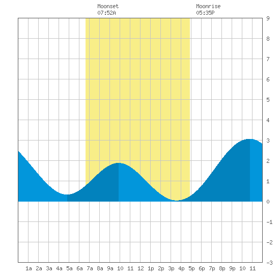 Town Point Wharf tide chart for Wednesday, November 9, 2022