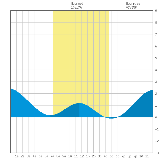 Town Point Wharf tide chart for Sunday, December 11, 2022