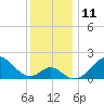 Town Point Wharf tide chart for Sunday, December 11, 2022