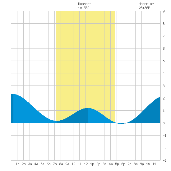 Town Point Wharf tide chart for Monday, December 12, 2022