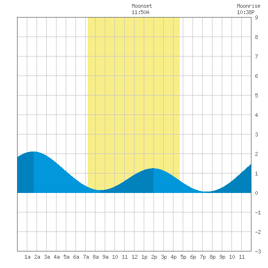 Town Point Wharf tide chart for Wednesday, December 14, 2022