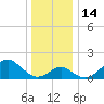 Town Point Wharf tide chart for Wednesday, December 14, 2022