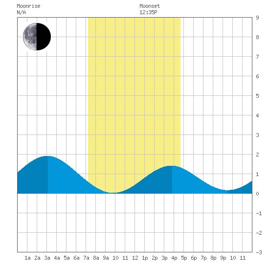 Town Point Wharf tide chart for Friday, December 16, 2022
