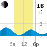 Town Point Wharf tide chart for Friday, December 16, 2022