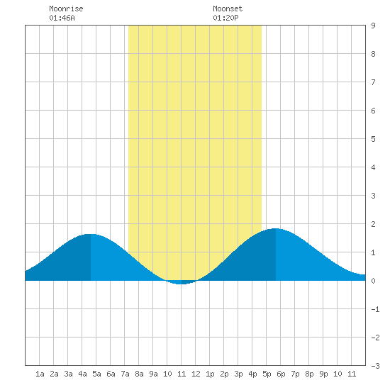 Town Point Wharf tide chart for Sunday, December 18, 2022