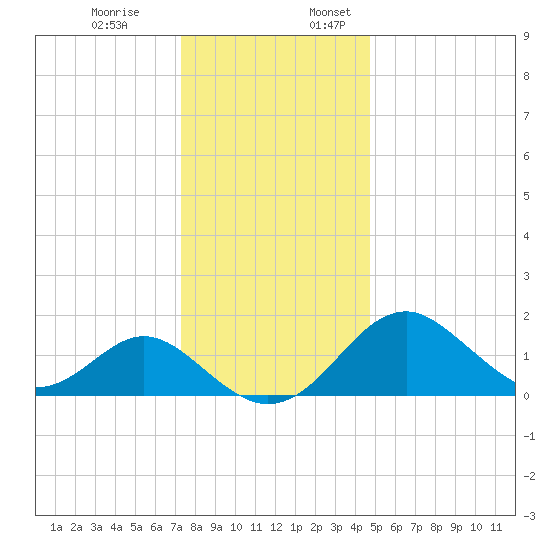 Town Point Wharf tide chart for Monday, December 19, 2022