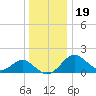 Town Point Wharf tide chart for Monday, December 19, 2022