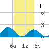 Town Point Wharf tide chart for Thursday, December 1, 2022