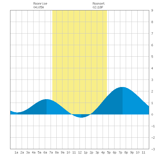 Town Point Wharf tide chart for Tuesday, December 20, 2022