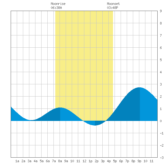 Town Point Wharf tide chart for Thursday, December 22, 2022