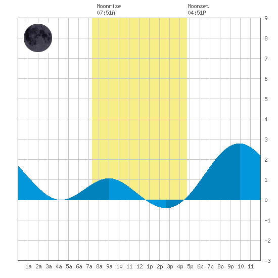 Town Point Wharf tide chart for Friday, December 23, 2022