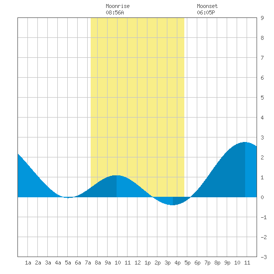 Town Point Wharf tide chart for Saturday, December 24, 2022
