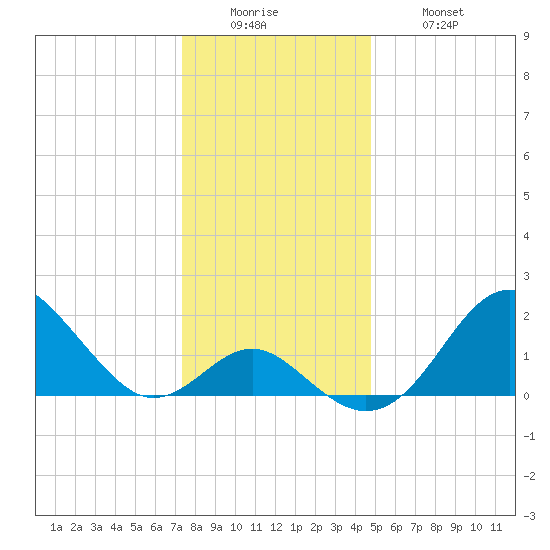 Town Point Wharf tide chart for Sunday, December 25, 2022