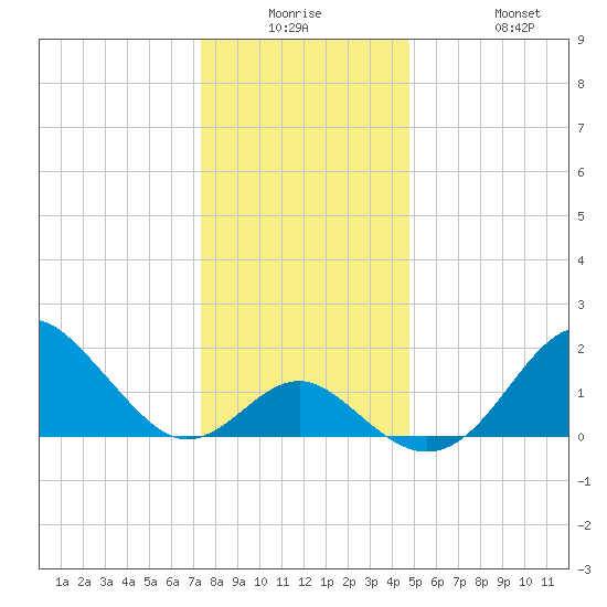 Town Point Wharf tide chart for Monday, December 26, 2022