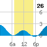 Town Point Wharf tide chart for Monday, December 26, 2022