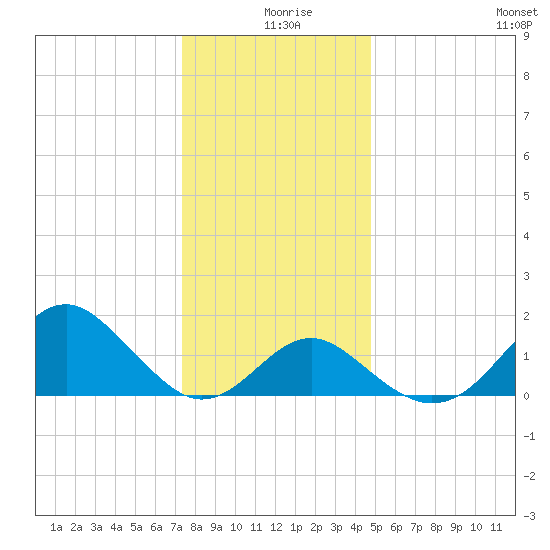 Town Point Wharf tide chart for Wednesday, December 28, 2022