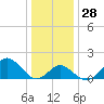 Town Point Wharf tide chart for Wednesday, December 28, 2022