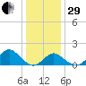 Town Point Wharf tide chart for Thursday, December 29, 2022