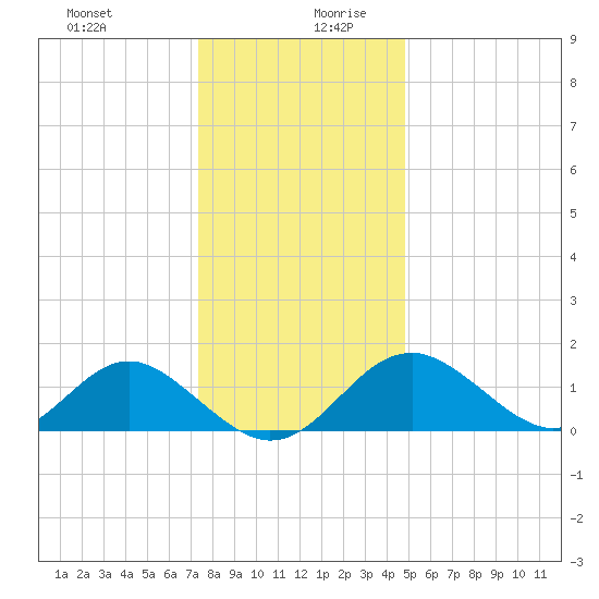 Town Point Wharf tide chart for Saturday, December 31, 2022