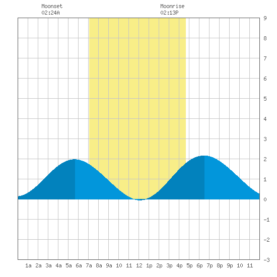Town Point Wharf tide chart for Saturday, December 3, 2022
