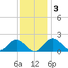 Town Point Wharf tide chart for Saturday, December 3, 2022