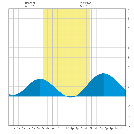 Town Point Wharf tide chart for Sunday, December 4, 2022