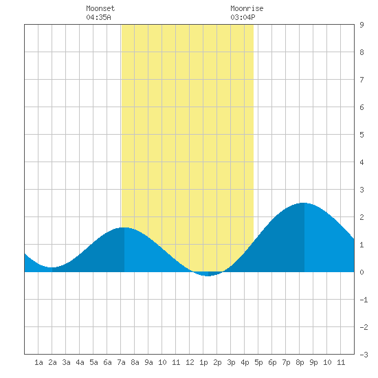 Town Point Wharf tide chart for Monday, December 5, 2022