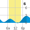 Town Point Wharf tide chart for Tuesday, December 6, 2022