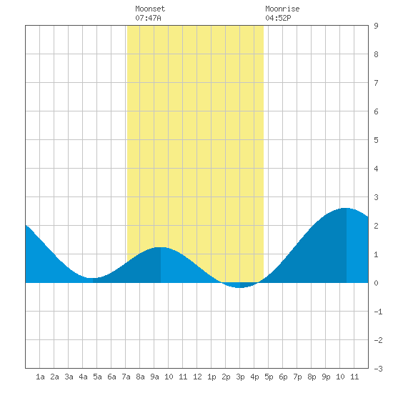 Town Point Wharf tide chart for Thursday, December 8, 2022