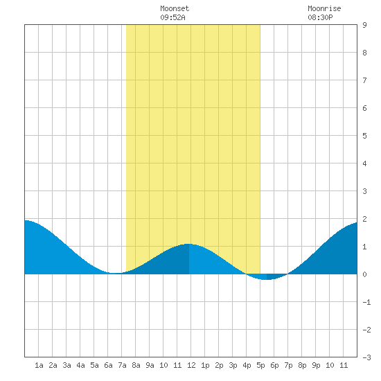 Town Point Wharf tide chart for Tuesday, January 10, 2023