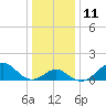 Town Point Wharf tide chart for Wednesday, January 11, 2023