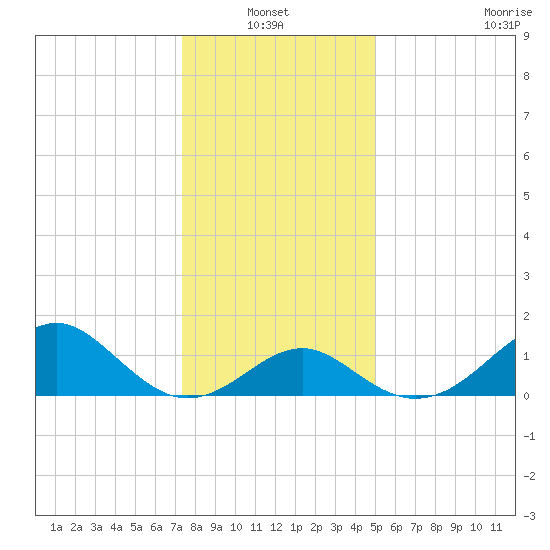 Town Point Wharf tide chart for Thursday, January 12, 2023