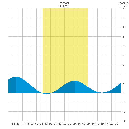 Town Point Wharf tide chart for Friday, January 13, 2023