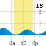 Town Point Wharf tide chart for Friday, January 13, 2023