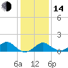 Town Point Wharf tide chart for Saturday, January 14, 2023