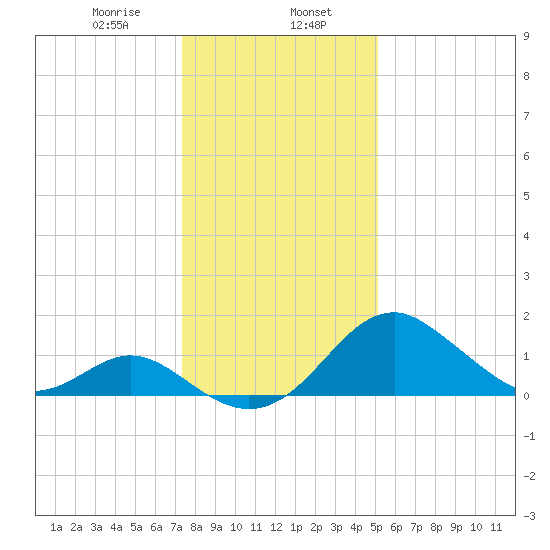 Town Point Wharf tide chart for Tuesday, January 17, 2023