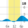 Town Point Wharf tide chart for Wednesday, January 18, 2023