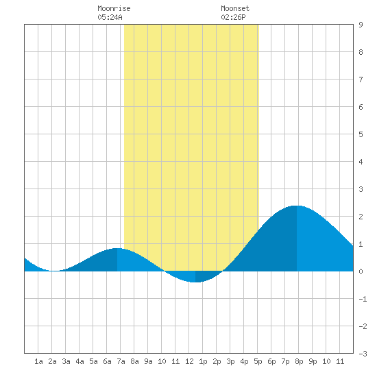 Town Point Wharf tide chart for Thursday, January 19, 2023