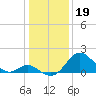 Town Point Wharf tide chart for Thursday, January 19, 2023