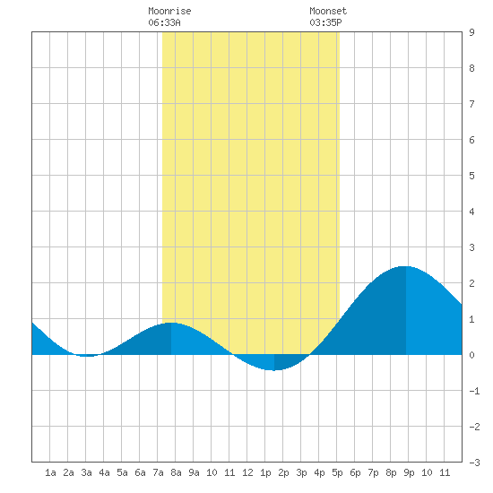 Town Point Wharf tide chart for Friday, January 20, 2023