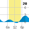 Town Point Wharf tide chart for Friday, January 20, 2023