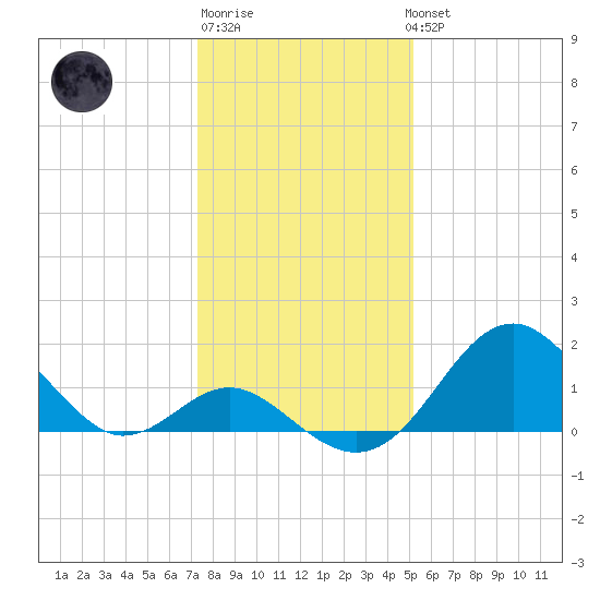 Town Point Wharf tide chart for Saturday, January 21, 2023