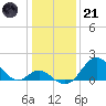Town Point Wharf tide chart for Saturday, January 21, 2023